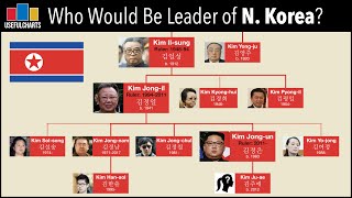 Kim Jongun Family Tree [upl. by Othe579]