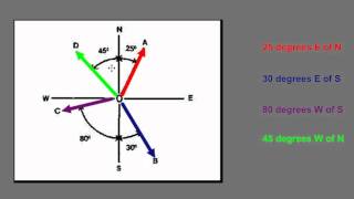 Decribing Vectors using NorthSouthEastWest [upl. by Elpmet]