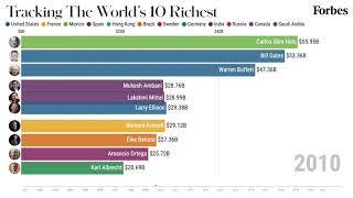 The Worlds Richest Billionaires 20012021  Forbes [upl. by Toffey]