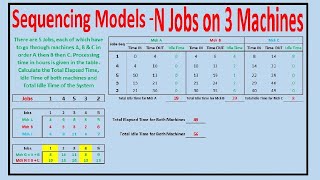 Jobs Sequencing Problem N jobs on 3 Machines  Johnson rule  Sequencing Models Operations Research [upl. by Leavelle]